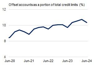 This chart shows balances in offset accounts as a share of total credit outstanding from June 2020 to June 2024. Levels have steadily risen and were 10.4 per cent during the June 2024 quarter.