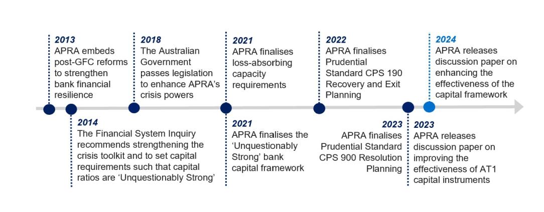 Timeline providing an overview of the key crisis policy reforms undertaken by the Government and APRA since 2013.