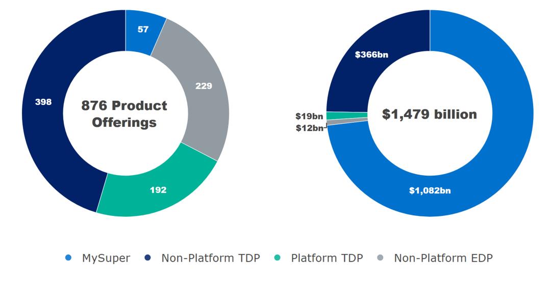 •	876 product offerings: 57 MySuper, 398 Non-Platform TDP, 192 Platform TDP, 229 Non-Platform EDP. •	$1,479 billion member assets: $1,082 billion MySuper, $366 billion Non-Platform TDP, $19 billion Platform TDP, $12 billion Non-Platform EDP.