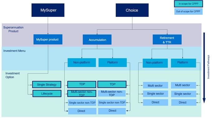 Indicates investment pathways that are in and out of scope for the CPPP. MySuper includes single or lifecycle strategy investment options – both in scope. Choice consists of two product types: •	Accumulation with Non-Platform and Platform investment menus and access to four investment option types:  o	Non-Platform: TDP, multi-sector non-TDP (in). Single sector non-TDP, direct (out). o	Platform: TDP (in). Multi-sector non-TDP, single sector non-TDP, direct (out). •	Retirement & TTR (out of scope).