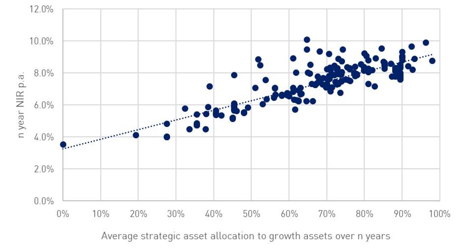 Figure 2. Sample NIR peer comparison on a risk-adjusted basis. Plots a hypothetical representation of product net investment returns over n years against the average strategic asset allocation to growth assets over n years. There is a positive relationship in this representation and a line of best fit is plotted through the data.