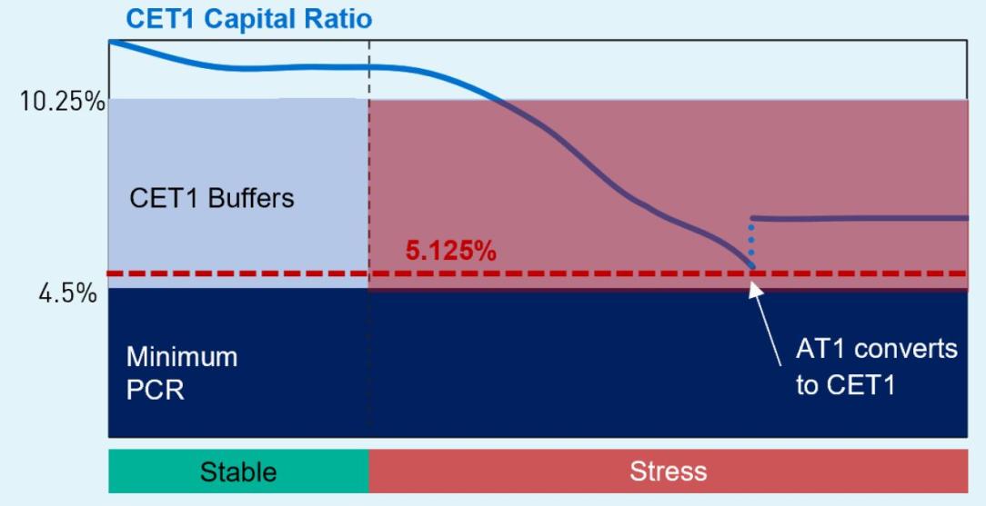 Graphic depicting a conceptual operation of the loss absorption trigger.