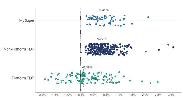 Plots performance test metric on x-axis for all products: •	MySuper products dispersed around a median of 0.41 per cent with none below the fail threshold (minus 0.50 per cent).  •	Non-Platform TDPs are more widely dispersed around a median of 0.33 per cent with some at the high end of around 3.0 per cent and none below the fail threshold. •	Platform TDPs are more the most widely dispersed around a median of minus 0.39 per cent and a significant proportion below the fail threshold.