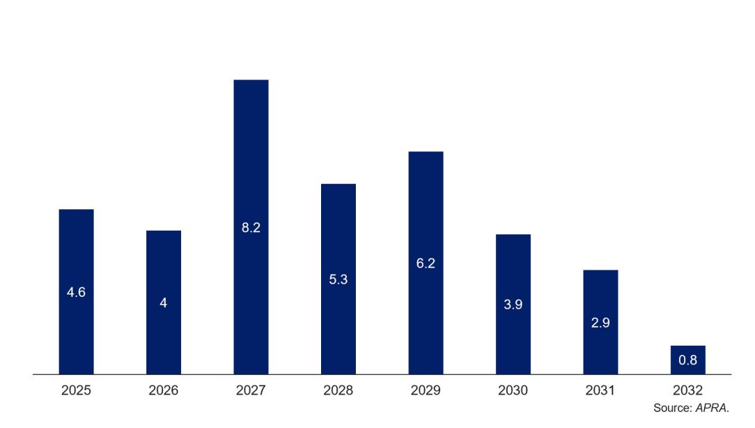 Chart outlining the Tier 2 additional funding tasks for banks