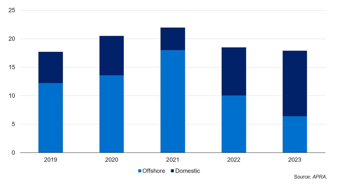 Chart depicting the recent Tier 2 issuance by Australian banks.