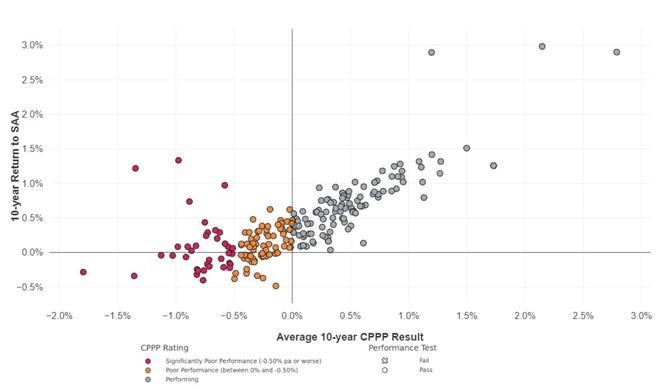 The figure plots all Non-Platform TDPs with the Average 10-year CPPP Result on the x-axis and the 10-year Return to SAA on the y-axis. There is a strong relationship between the two investment performance metrics though it is not a perfect relationship and, notably, there are some Non-Platform TDPs that have a worse Average 10-year CPPP Result than 10-year Return to SAA.