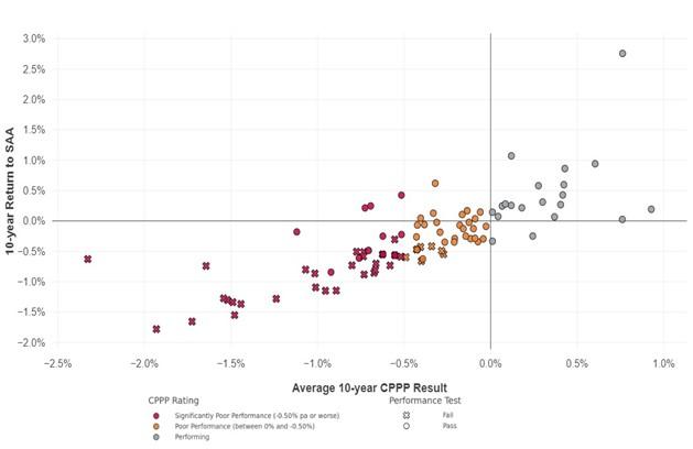 The figure plots all Platform TDPs with the Average 10-year CPPP Result on the x-axis and the 10-year Return to SAA on the y-axis. There is a strong relationship between the two investment performance metrics.