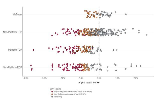 Plots 10-year return to SRP for all products, coloured based on CPPP Rating: Significantly Poor (-0.50% p.a. or worse), Poor (between 0% and -0.50% p.a.) and Performing. •	MySuper has narrowest spread. Most with negative performance relative to SRP are classified as Poor. •	Non-Platform TDPs and Non-Platform EDPs have widest spread. Platform TDPs mostly underperformed relative to SRP. Those with poor performance relative to SRP generally classified as Poor or Significantly Poor (with some exceptions). 