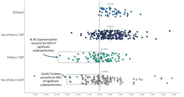 The figure plots the average CPPP investment performance result of all products across: •	MySuper where the median result was -0.01% per annum; •	Non-Platform TDPs where the median result was 0.01% per annum; •	Platform TPDs where the median result was -0.41% per annum and N.M Superannuation accounted for 81% of significant underperformers; and •	Non-Platform EDPs where the median result was -0.45% per annum and Equity Trustees accounted for 82% of significant underperformers.