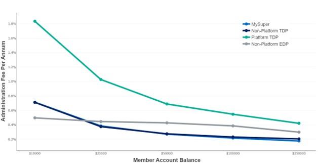 Plots median administration fee p.a. by member account balance. MySuper and Non-Platform TDPs show similar profile with annual fee of around 0.7% at $10,000 balance declining to around 0.2% at $250,000 balance. Platform TDPs have higher fees at all account balances declining from around 1.8% for a $10,000 balance to around 0.4% for a $250,000 balance. Non-Platform EDPs have flatter profile across balances declining less sharply from around 0.5% for a $10,000 balance to around 0.3% for a $250,000 balance