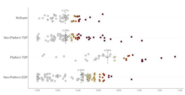 Plots annual admin fees and costs at $50,000 account balance. •	MySuper median of 0.27% p.a. with four products deemed significantly high. •	Non-Platform TDPs are more dispersed around median of 0.28% p.a. with many more deemed that significantly high. •	Platform TDPs have widest dispersion around a median of 0.69% per annum and seven deemed significantly high. •	Non-platform EDPs are dispersed around a median of 0.43% per annum with two deemed significantly high.