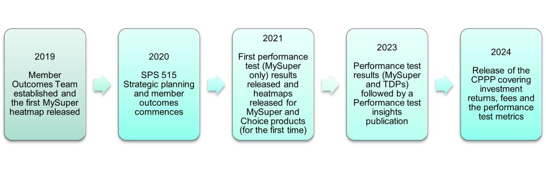 2019: Member Outcomes Team established and the first MySuper heatmap released. 2020: SPS 515 Strategic planning and member outcomes commences. 2021: First performance test (MySuper only) results  released and heatmaps released for MySuper and Choice products (for the first time). 2023: Performance test results (MySuper and TDPs) followed by a Performance test insights publication. 2024: Release of the CPPP covering investment returns, fees and the performance test metrics.