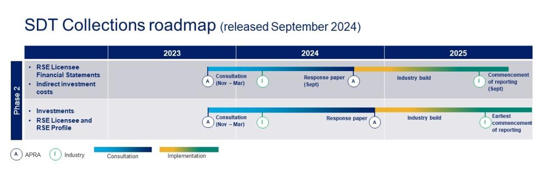 SDT project Phase 2 timeline Nov 2023 Consultation on the Phase 2 consultation RSEL financial statements indirect investment costs, investments and RSEL and RSE profile, opens Mar 2024 Consultation on the Phase 2 consultation closes. Sept 2024 APRA will release consultation response on RSEL financial statements, indirect investment costs Late 2024 APRA will release consultation response on RSEL financial statements, indirect investment costs 2nd half of 2025 Reporting on the final reporting standards begins