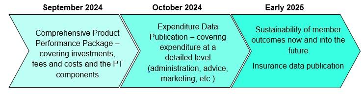 September 2024: Comprehensive Product Performance Package - covering investments, fees and costs and the PT components. October 2024: Expenditure Data Publication - covering expenditure at a detailed level (administration, advice, marketing, etc.). Early 2025: Sustainability of member outcomes now and into the future Insurance data publication.