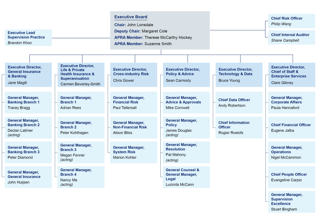 A fully accessible version of this chart is available on the page below