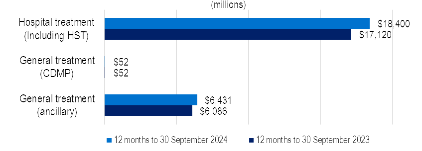 Benefits for Hospital treatment (including HST) has increased 7.5% over the 12 months to September 2024, and General treatment (ancillary) has increased 5.7% over the 12 months to September 2024.