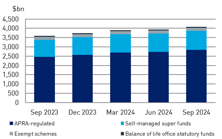 Chart 1: Assets of superannuation entities