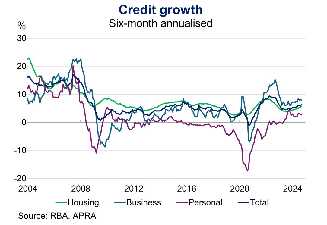 Credit growth on a six-month annualised basis from January 2004 to September 2024 for housing, business, personal and total credit. Housing and business credit growth have picked up over 2024 and total credit growth is around long-term average rates.