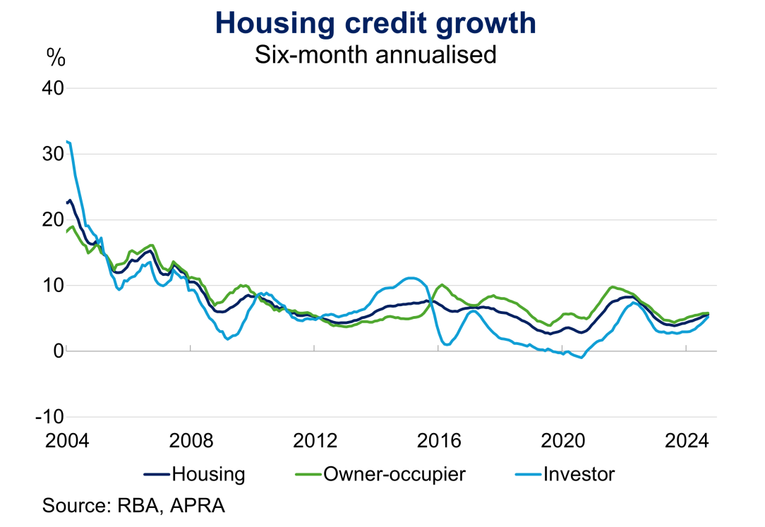 Housing credit growth on a six-month annualised basis from January 2004 to September 2024 for housing, owner-occupier and investor. Housing credit growth has picked up over 2024 and is around long-term average rates.