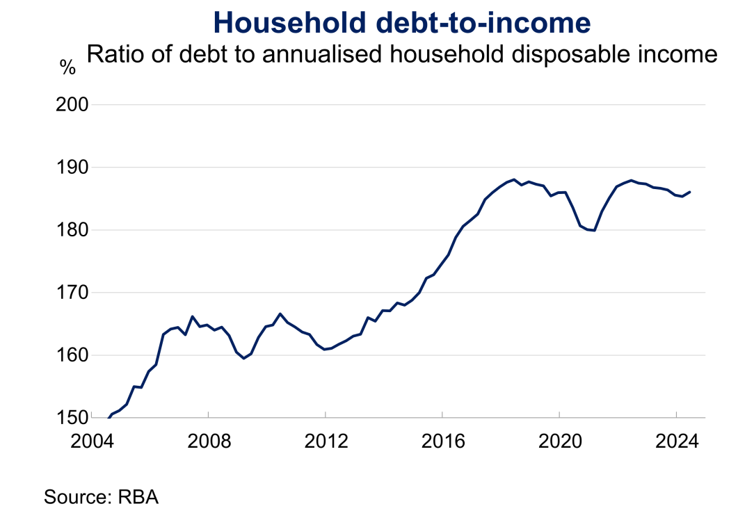 Aggregated household debt to income ratio from January 2004 to June 2024 Australia’s household debt (relative to disposable income) has increased from 150 per cent to around 190 per cent over the past two decades