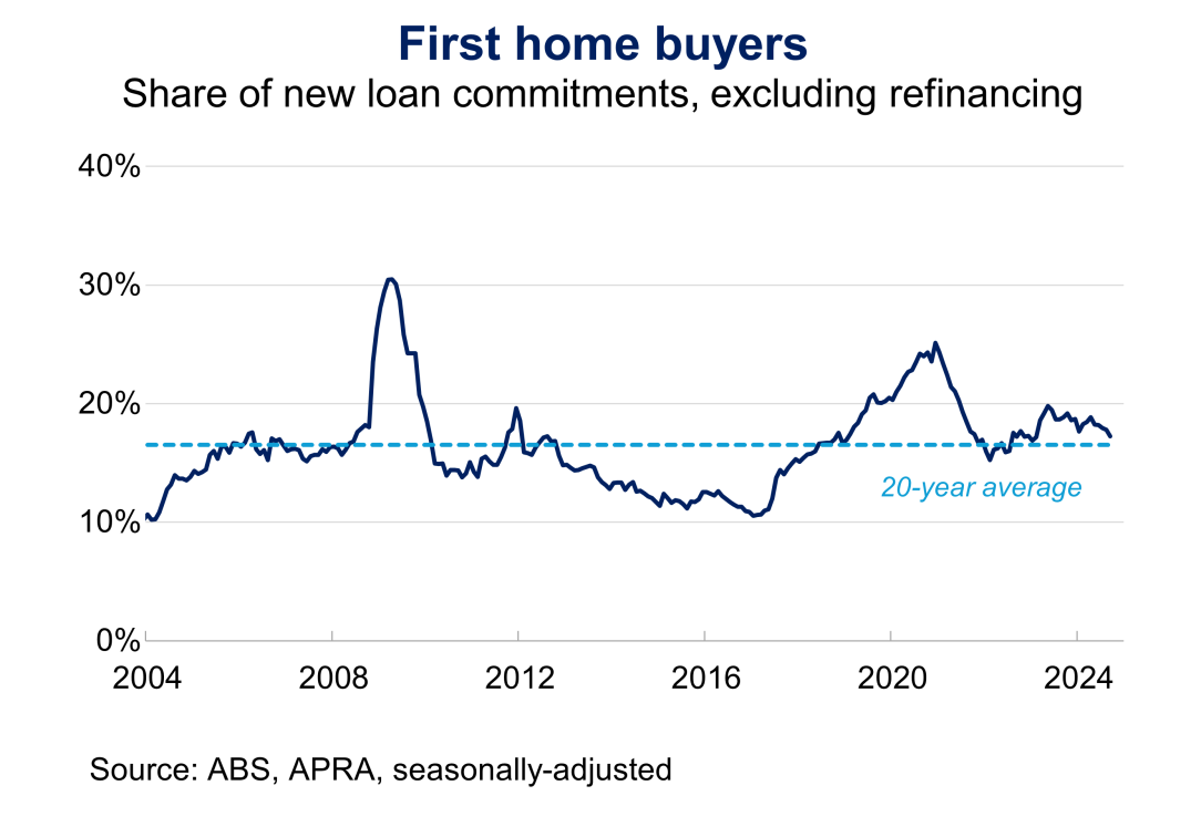 First home buyers as share of new loan commitments (excluding refinancing) from January 2004 to September 2024. The share of new lending that flows to first-home buyers is around its long-term average.