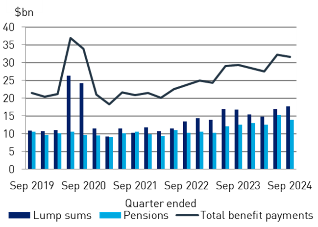 Chart 2: Benefit Payments