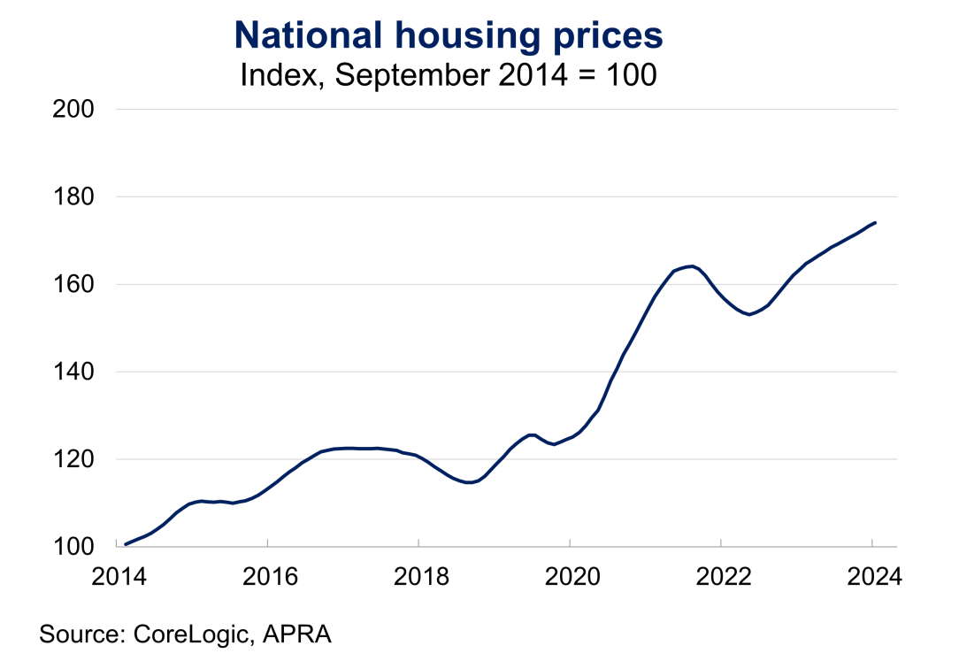 National housing price indexed at 100 from September 2014 to September 2024. The national housing price increased by around 80 per cent over the past decade.