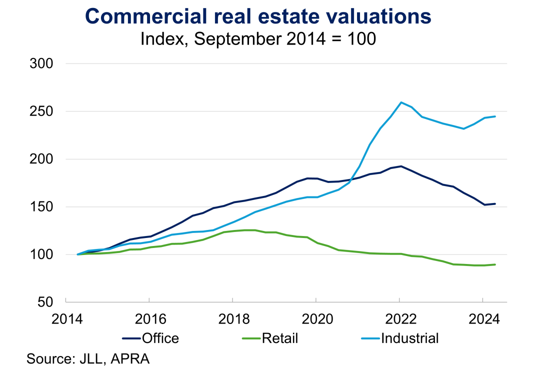 Commercial real estate valuations indexed at 100 from September 2014 to September 2024 for office, retail and industrial. The commercial real estate valuations for office, retail and industrial increased by around 50 per cent, 0 per cent and 150 per cent respectively over the past decade.