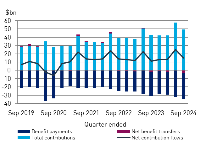 Chart 3: Net contribution flows