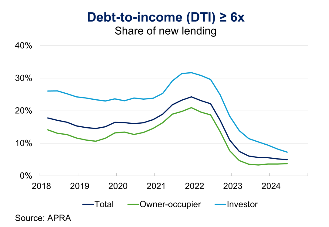 Debt to income ratio greater or equal to 6 times as share of new lending for total, owner-occupier and investor from March 2018 to June 2024. The share of high DTI new lending remains at around series low level.