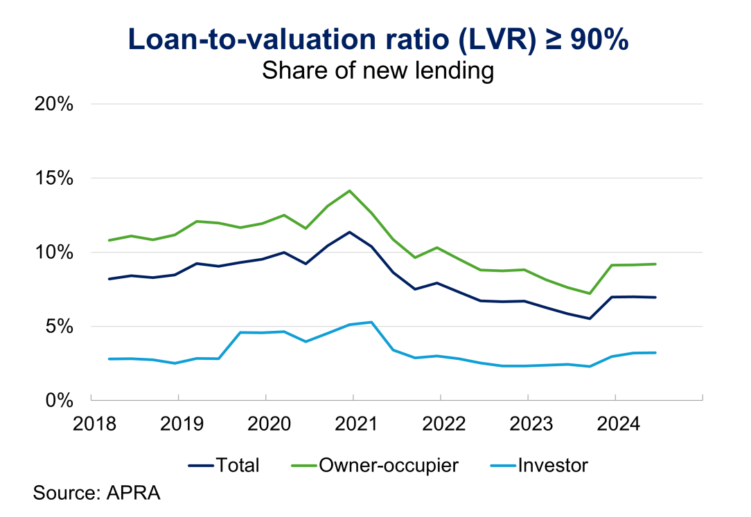 The loan to valuation ratio greater or equal to 90 per cent as share of new lending for total, owner-occupier and investor from March 2018 to June 2024. The share of high LVR new lending remains at around series low level.