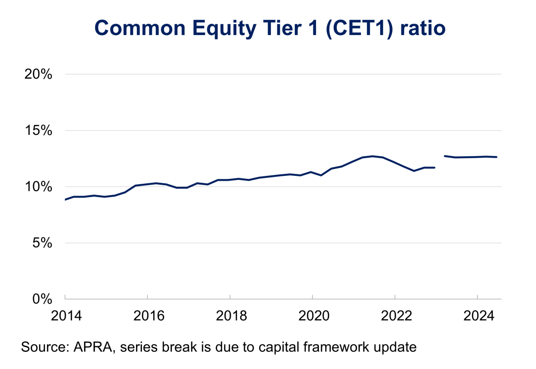 Common equity tier one ratio from March 2014 to June 2024. The common equity tier one ratio for banking industry is at around historically-high level of 12.7 per cent.