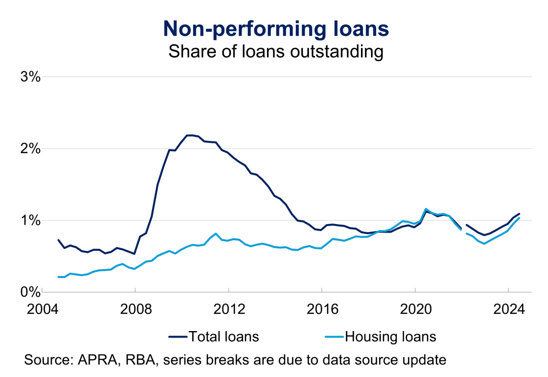 Non-performing loans as share of loans outstanding for total loans and housing loans from January 2004 to June 2024. Total non-performing loans have picked up slightly over 2024 from a low base.