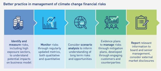 Figure showing factors that contributing to better practice in management of climate-related financial risk. Includes: - Identifying and measuring risks - Monitoring risks regularly - Scenario analysis - Evidencing plans to manage risks - Reporting relevant information