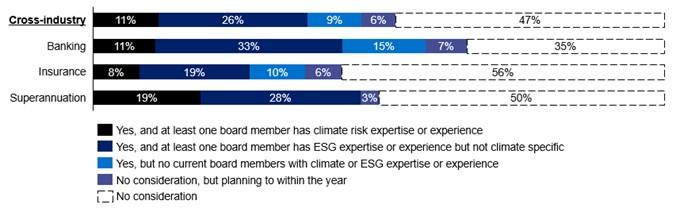 Bar chart showing that fewer than half of entities consider climate risk when appointing board members