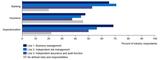 Bar chart showing that it is most common to have defined roles and responsibilities for climate risk in the first line of defence.