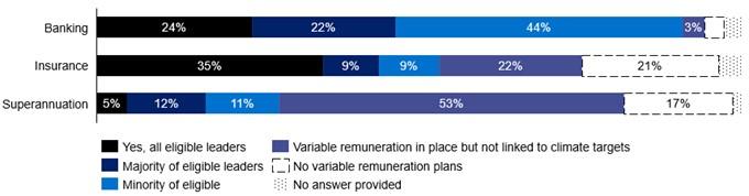 Bar chart showing that, when weighted by scale of operations, executive and senior leaders have variable remuneration linked to climate targets across greater portion of banking and insurance operations, than superannuation operations