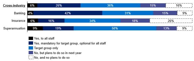 Bar chart showing that 68 percent of entities have provided some climate risk training for staff