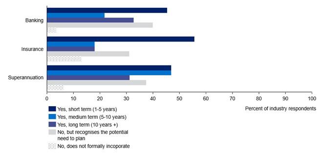 Bar chart showing that more entities consider climate risk in their short term strategic planning, than long term. 