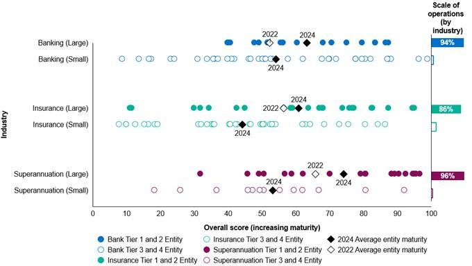 Scatter plot showing deidentified risk management maturity scores. Shows a wide range of scores, with superannuation scoring higher than banking and insurance on average