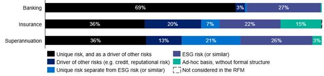 Bar chart showing that entities covering a greater portion of operations have risk management frameworks with climate risk treated as a unique risk and as a driver of other risks in banking, compared to insurance and superannuation