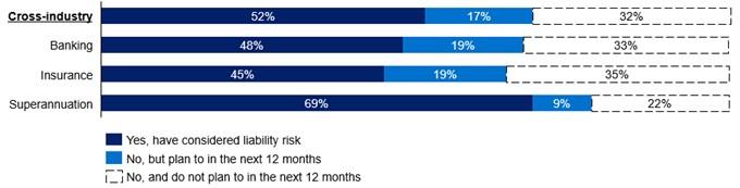 Bar chart showing that 52 percent of entities have considered climate-related liability risk