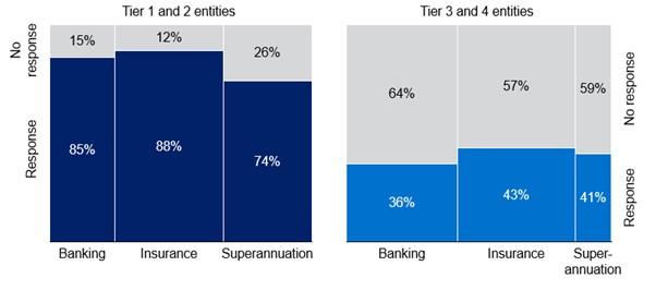 Two figures showing response rates of Tier 1 and 2 and Tier 3 and 4 entities. Illustrates a materially higher response rate from larger entities compared to smaller.