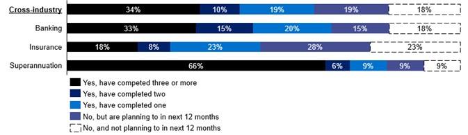 Bar chart showing that 34 percent of entities have completed three or more climate- related scenario analyses.