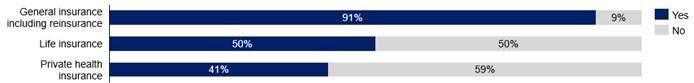 Bar chart showing that 91 percent of general insurers (including reinsurers) expect climate change to affect its underwriting business, compared to 50 percent of life insurers, and 41 percent of private health insurers