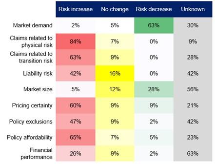 Heat map showing how insurers expect their underwriting business to be affected. 84% expect claims related to physical risk to increase, 63% expect claims related o transition risk to increase, 65% expect policy affordability to decrease, and 60% expect pricing certainty to decrease. Conversely, 63% expect market demand to increase, and 28% expect market size to increase.