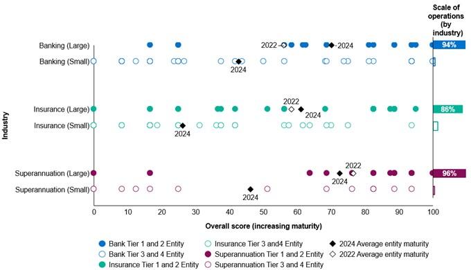 Scatter plot of deidentified entity scores on metrics and targets maturity. Illustrates that banks and superannuation trustees on average perform better on metrics and targets that insurers.