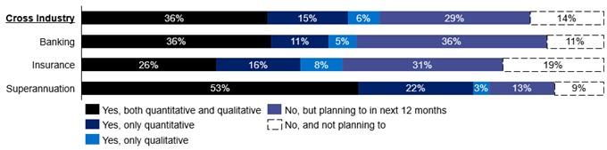 Bar chart showing that 36% of entities have both quantitative and qualitative metrics to measure climate risk. 