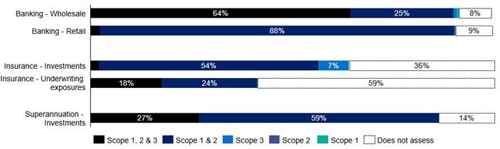 Bar chart showing that when weighted by operations: - 64% measure Scope 1, 2 and 3 emissions in the banking wholesale portfolio - 88% measure Scope 1 and 2 only in the banking retail portfolio - 54% measure Scope 1 and 2 in insurance investments - 18% measure Scope 1, 2 and 3 in insurance underwriting exposures and an additional 24% measure Scope 1 and 2 only  - 27% measure Scope 1, 2 and 3 in superannuation investments and additional 59% measure Scope 1 and 2 only