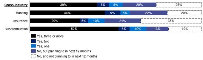 Bar chart showing 39 percent of entities have set three or more climate-related targets